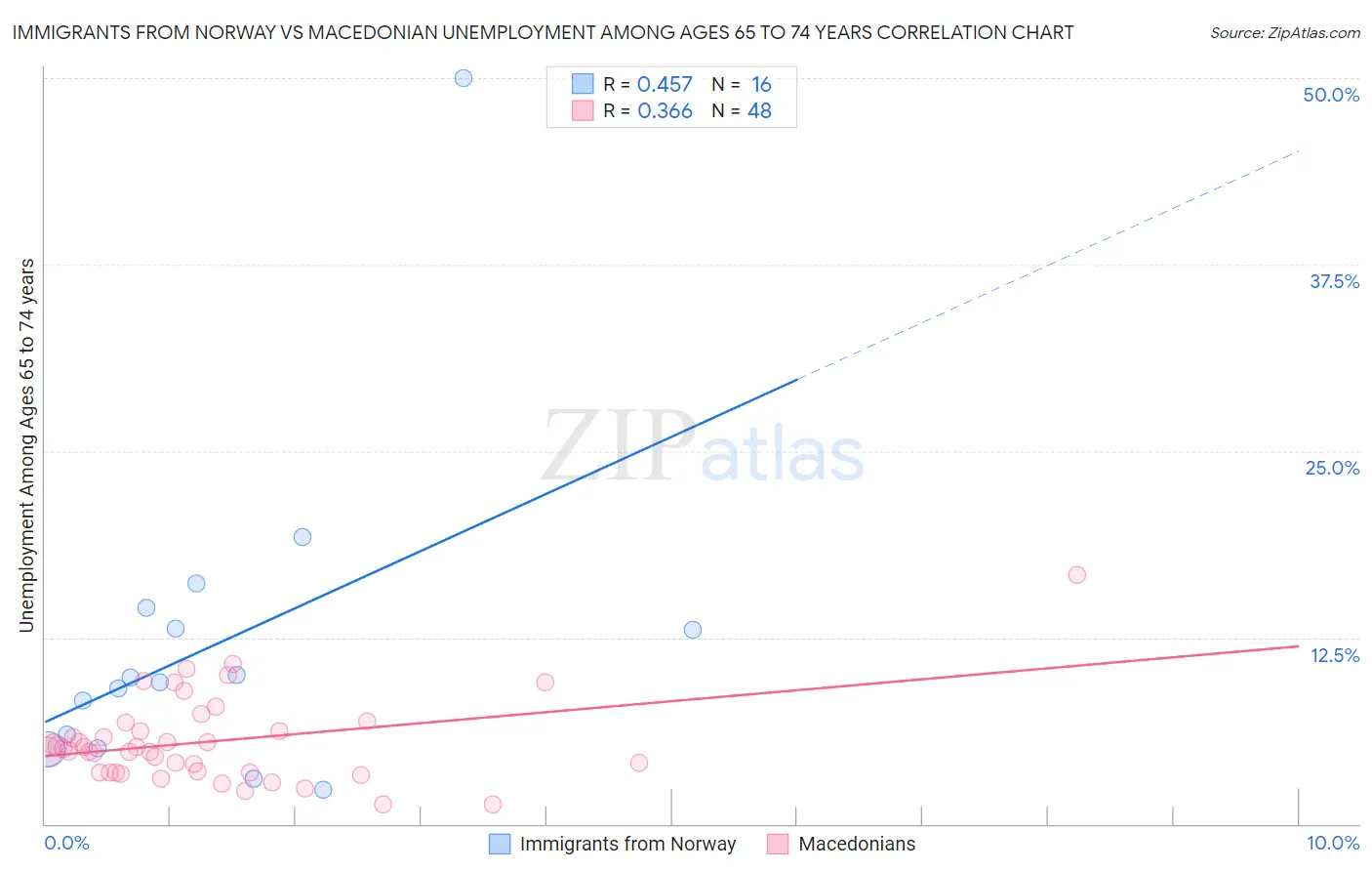 Immigrants from Norway vs Macedonian Unemployment Among Ages 65 to 74 years