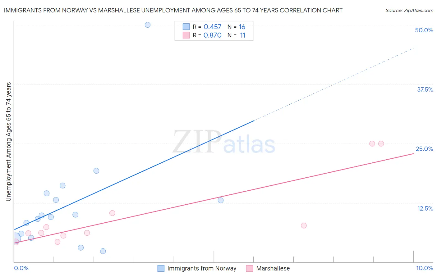 Immigrants from Norway vs Marshallese Unemployment Among Ages 65 to 74 years