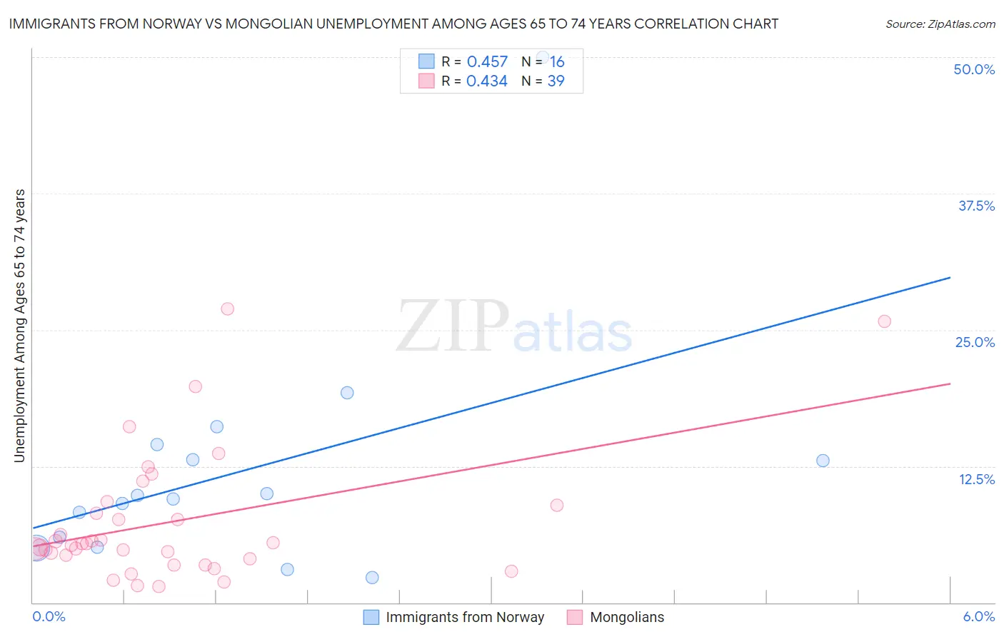 Immigrants from Norway vs Mongolian Unemployment Among Ages 65 to 74 years