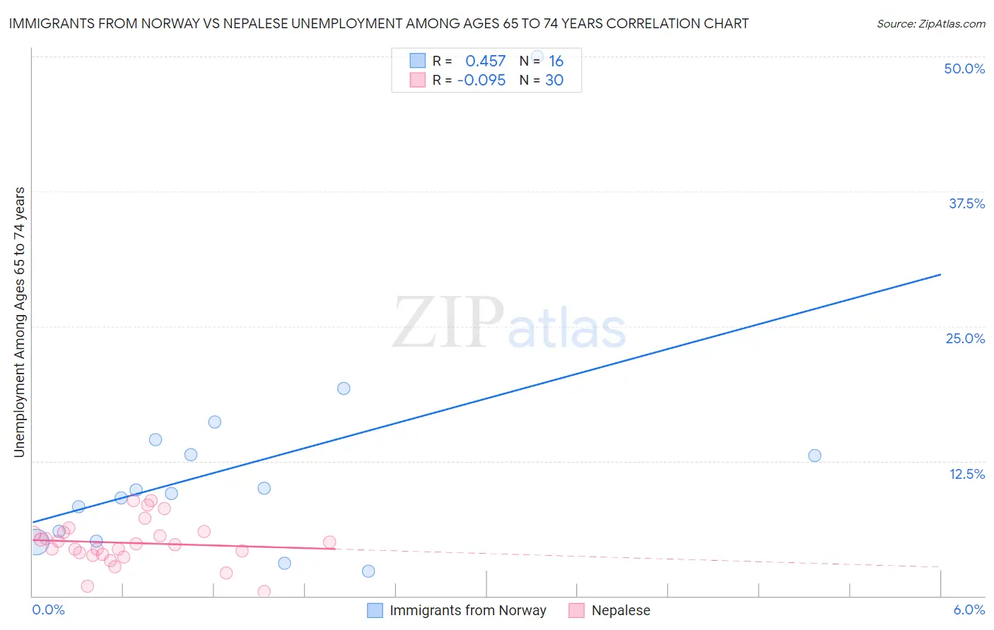 Immigrants from Norway vs Nepalese Unemployment Among Ages 65 to 74 years