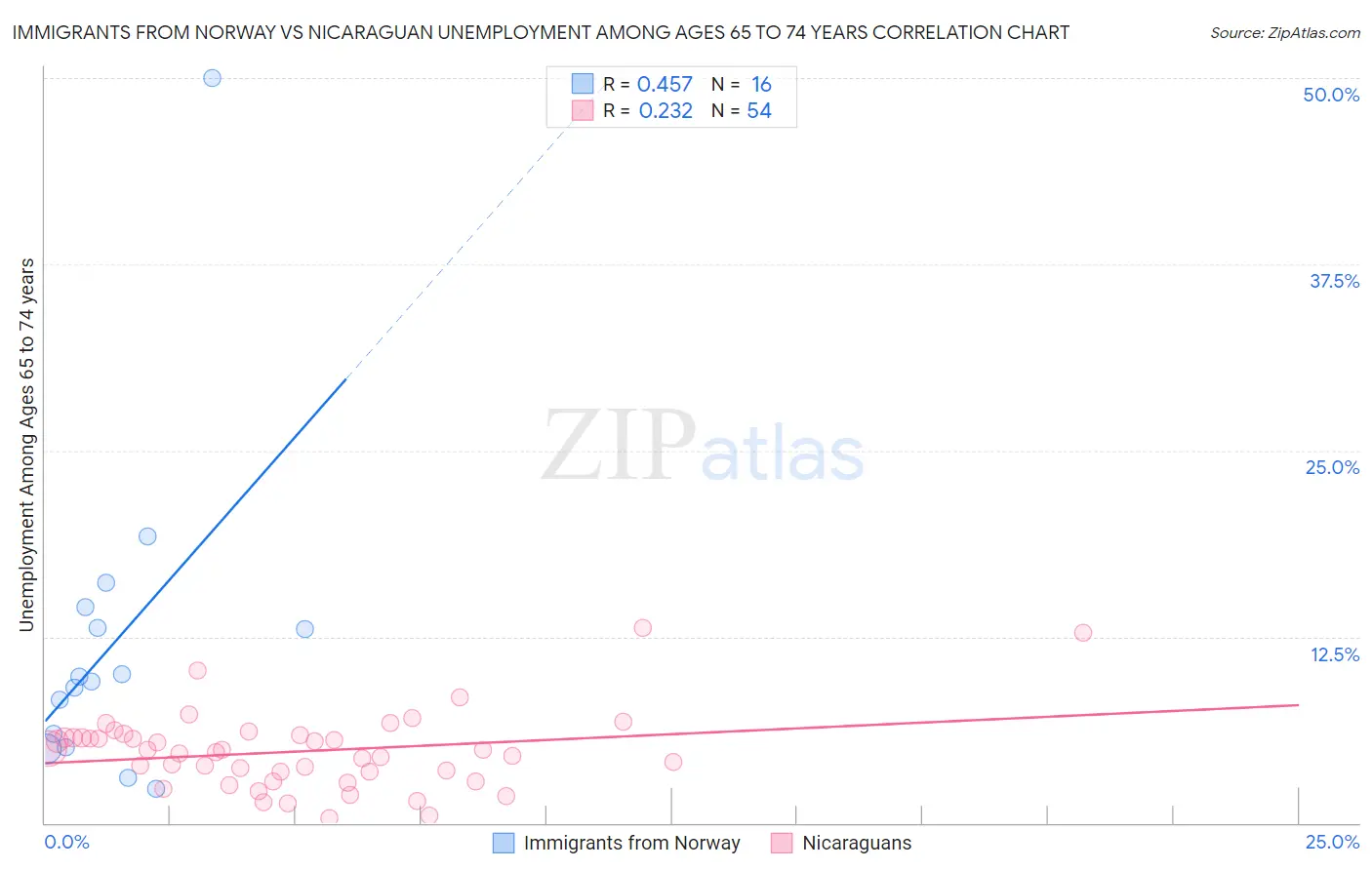 Immigrants from Norway vs Nicaraguan Unemployment Among Ages 65 to 74 years