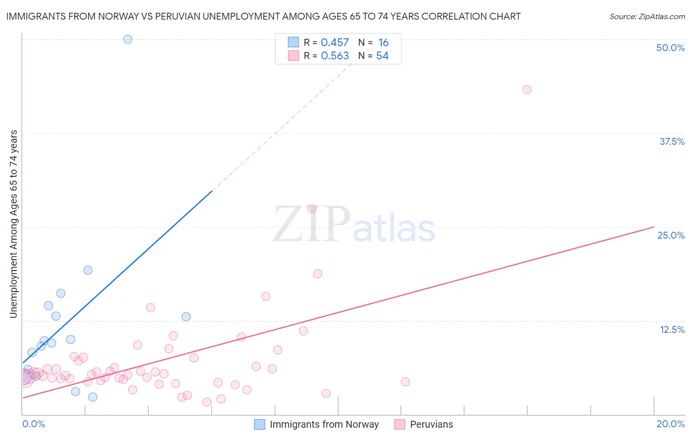 Immigrants from Norway vs Peruvian Unemployment Among Ages 65 to 74 years