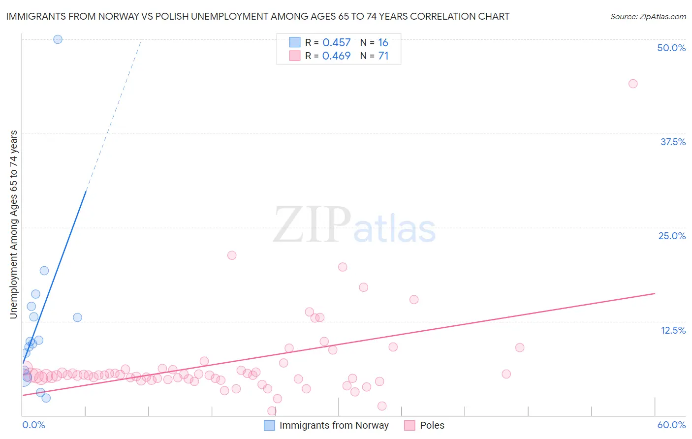 Immigrants from Norway vs Polish Unemployment Among Ages 65 to 74 years