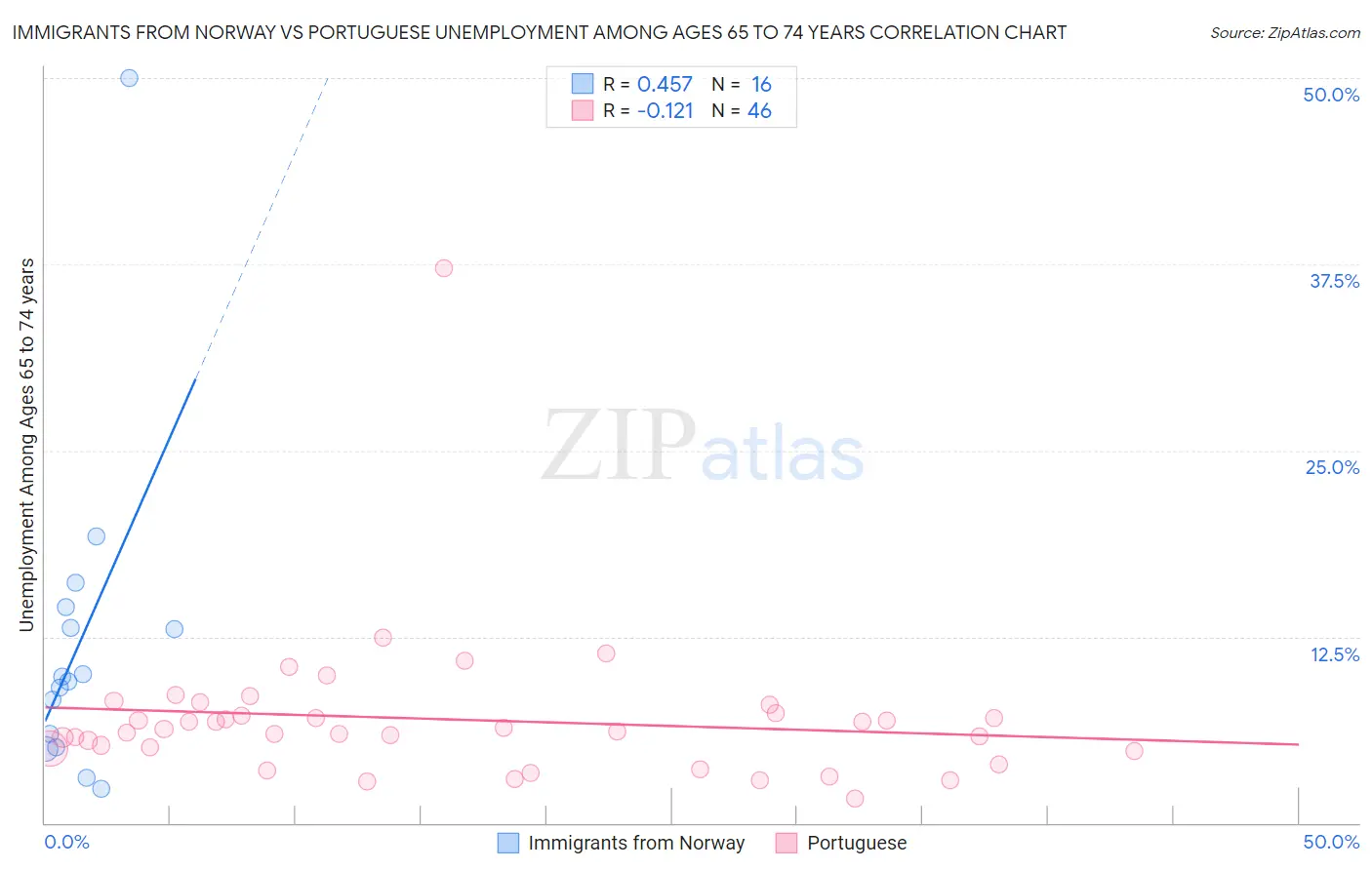 Immigrants from Norway vs Portuguese Unemployment Among Ages 65 to 74 years