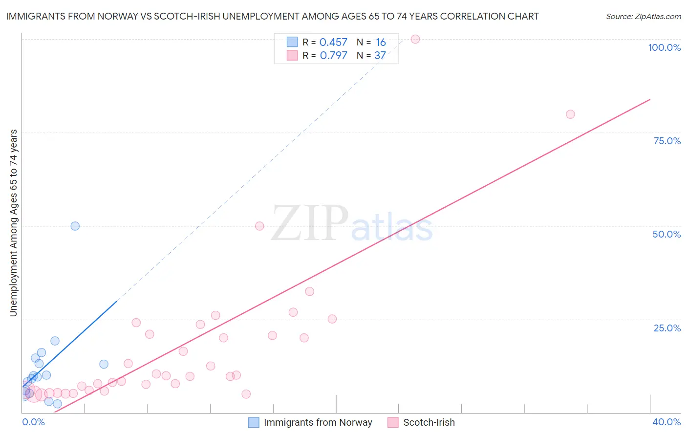 Immigrants from Norway vs Scotch-Irish Unemployment Among Ages 65 to 74 years