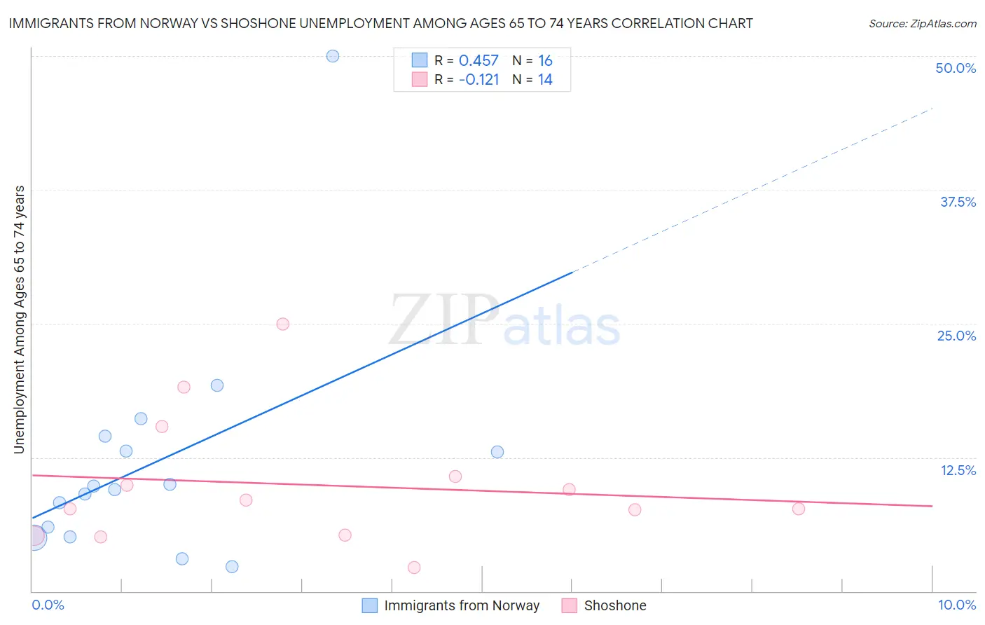 Immigrants from Norway vs Shoshone Unemployment Among Ages 65 to 74 years