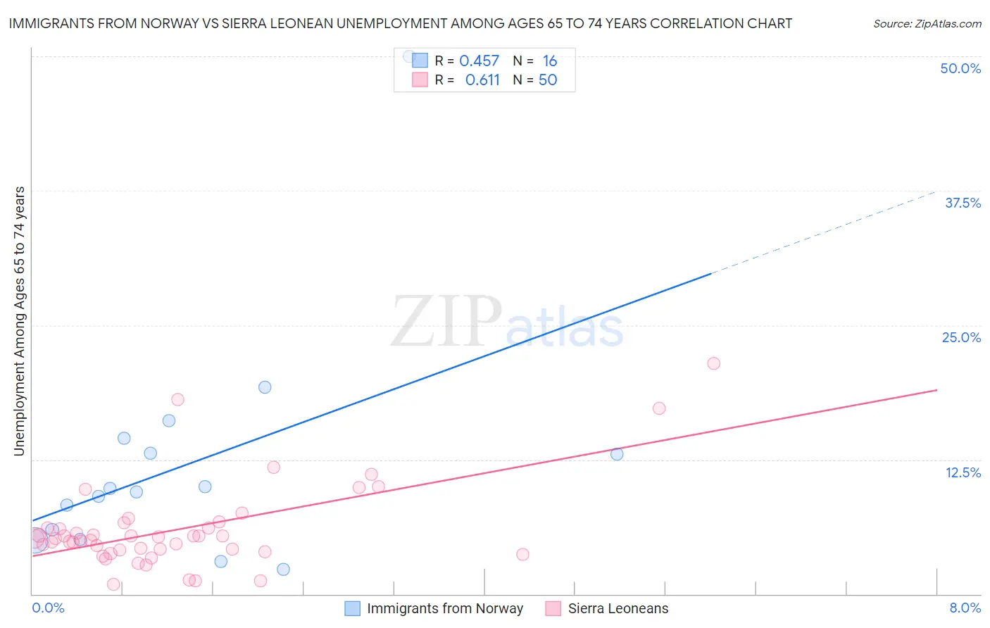 Immigrants from Norway vs Sierra Leonean Unemployment Among Ages 65 to 74 years