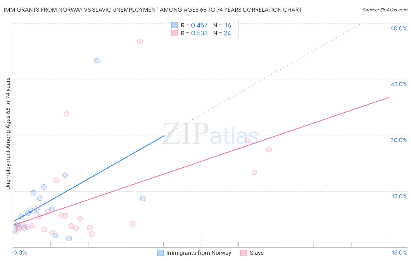 Immigrants from Norway vs Slavic Unemployment Among Ages 65 to 74 years