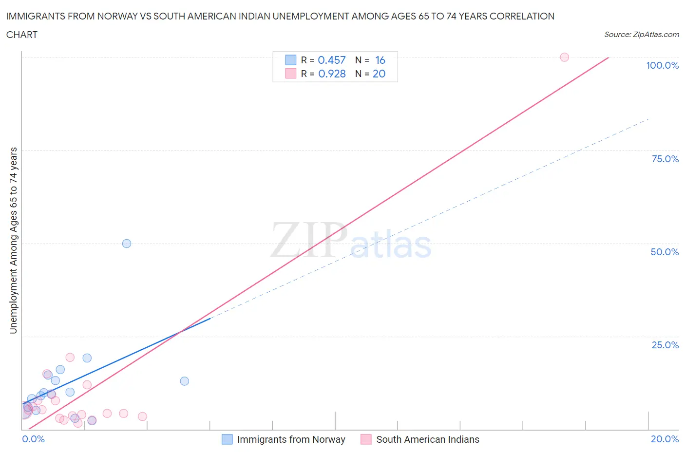 Immigrants from Norway vs South American Indian Unemployment Among Ages 65 to 74 years