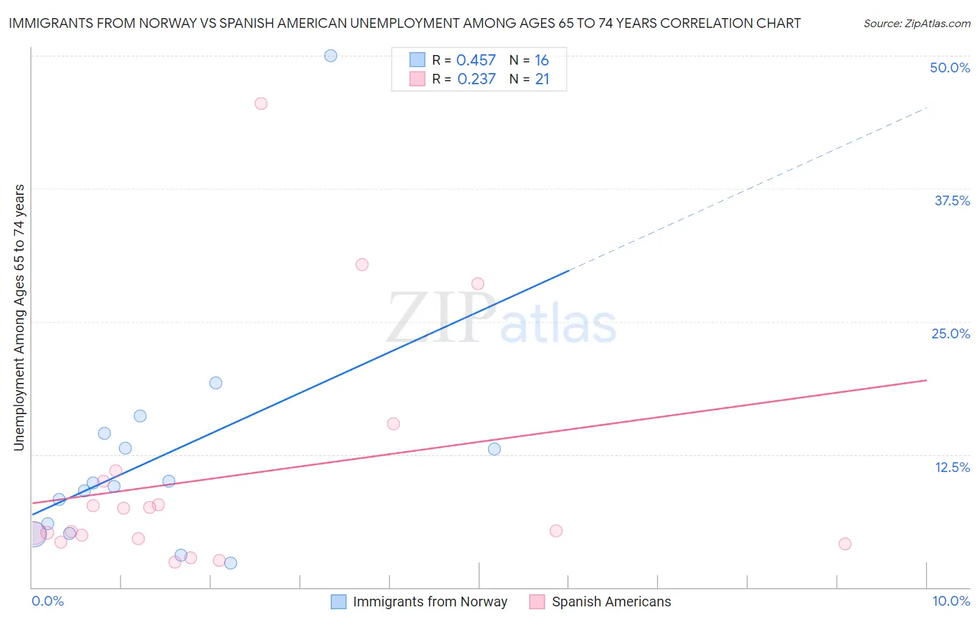 Immigrants from Norway vs Spanish American Unemployment Among Ages 65 to 74 years