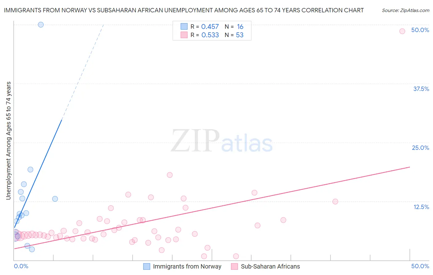 Immigrants from Norway vs Subsaharan African Unemployment Among Ages 65 to 74 years