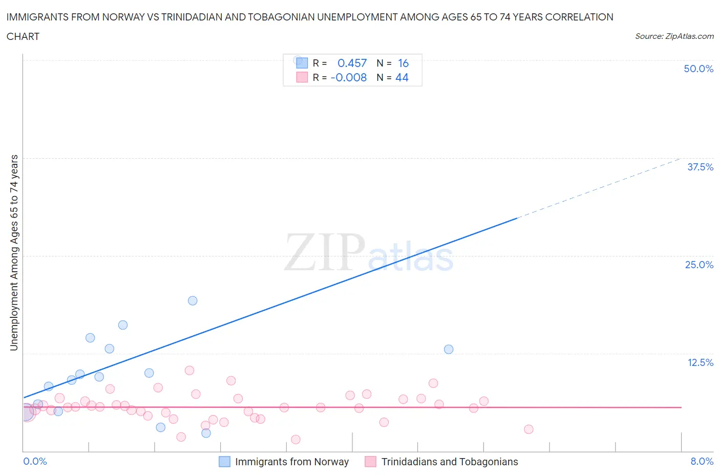Immigrants from Norway vs Trinidadian and Tobagonian Unemployment Among Ages 65 to 74 years