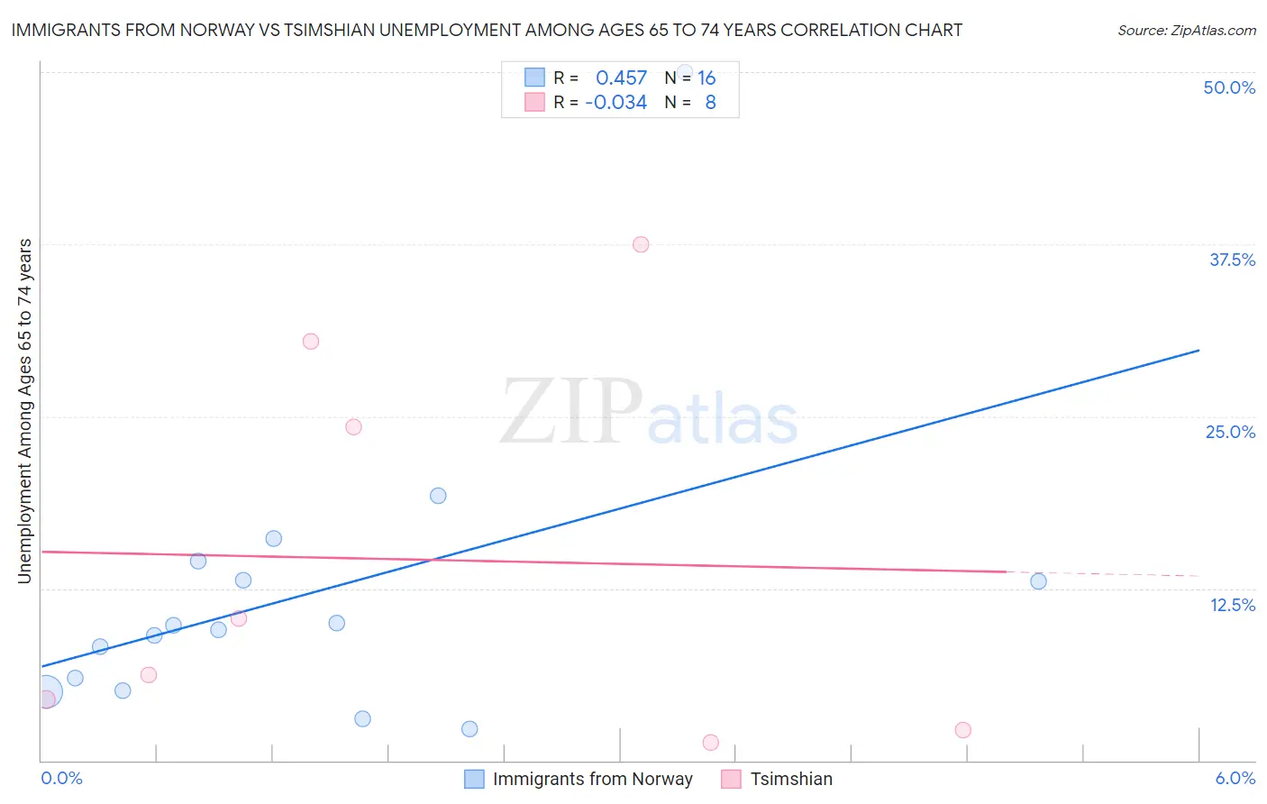 Immigrants from Norway vs Tsimshian Unemployment Among Ages 65 to 74 years