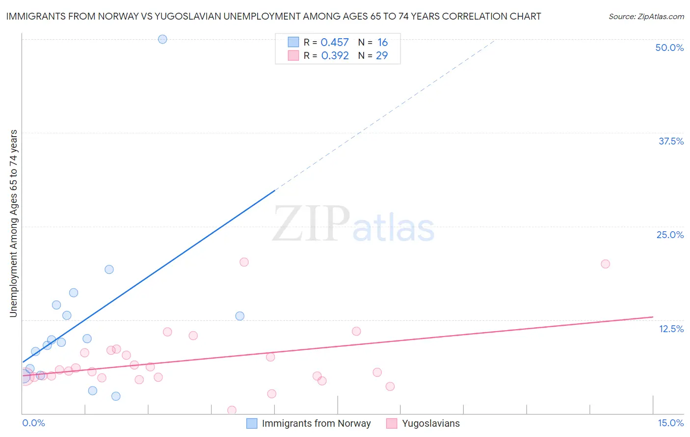 Immigrants from Norway vs Yugoslavian Unemployment Among Ages 65 to 74 years