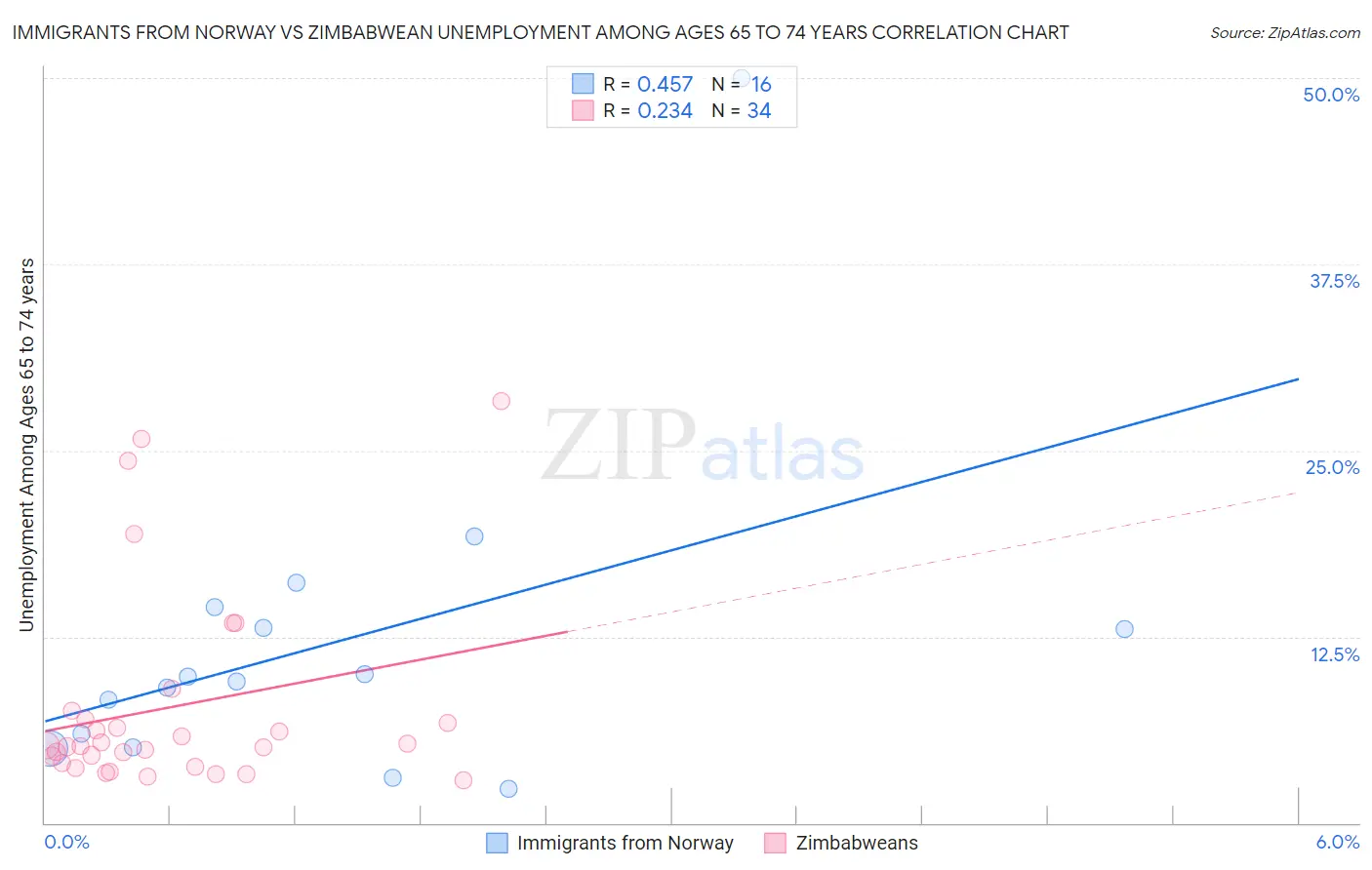 Immigrants from Norway vs Zimbabwean Unemployment Among Ages 65 to 74 years
