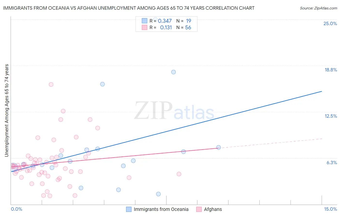 Immigrants from Oceania vs Afghan Unemployment Among Ages 65 to 74 years