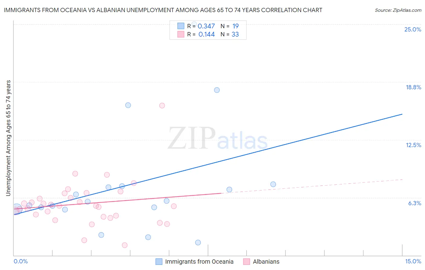 Immigrants from Oceania vs Albanian Unemployment Among Ages 65 to 74 years