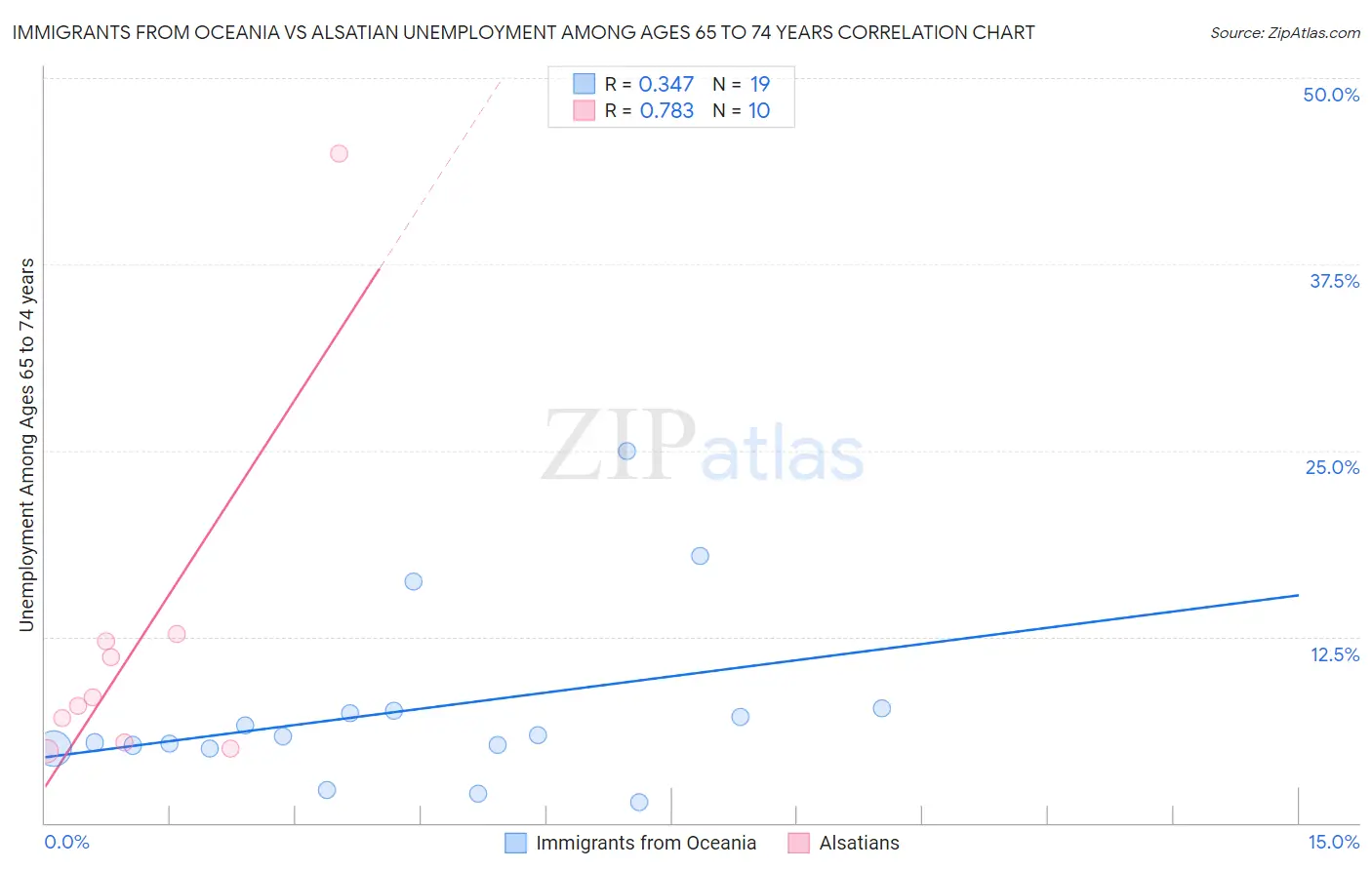 Immigrants from Oceania vs Alsatian Unemployment Among Ages 65 to 74 years