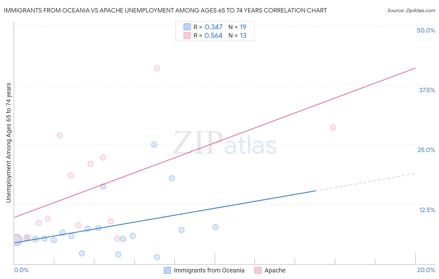 Immigrants from Oceania vs Apache Unemployment Among Ages 65 to 74 years