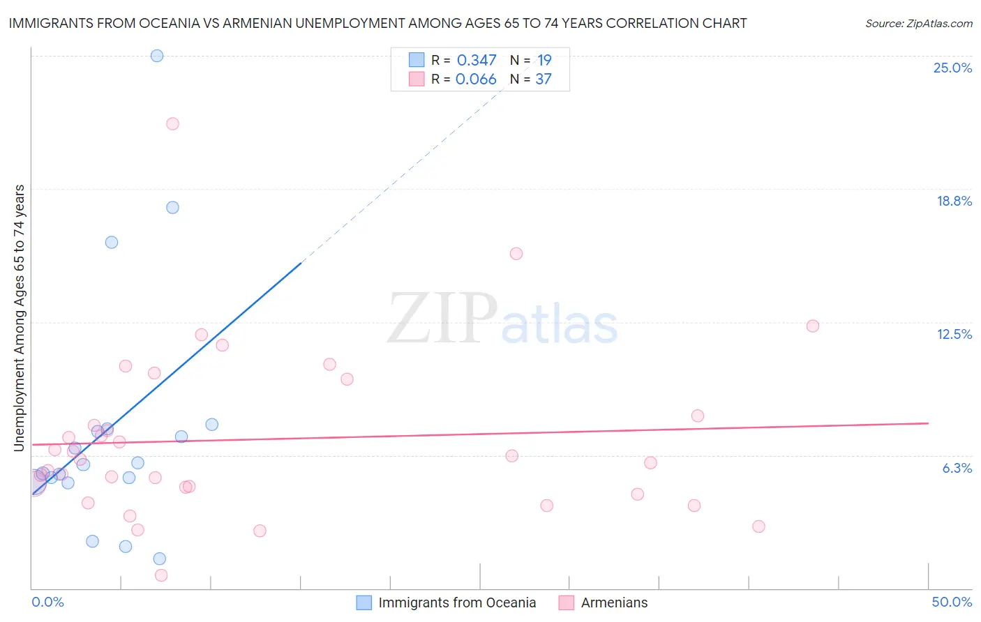 Immigrants from Oceania vs Armenian Unemployment Among Ages 65 to 74 years