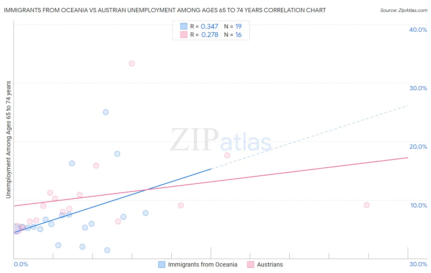 Immigrants from Oceania vs Austrian Unemployment Among Ages 65 to 74 years