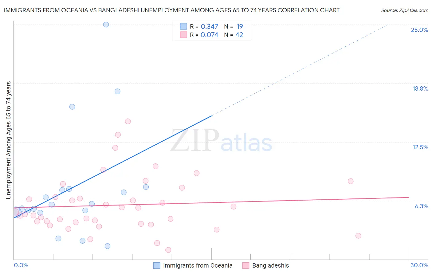 Immigrants from Oceania vs Bangladeshi Unemployment Among Ages 65 to 74 years