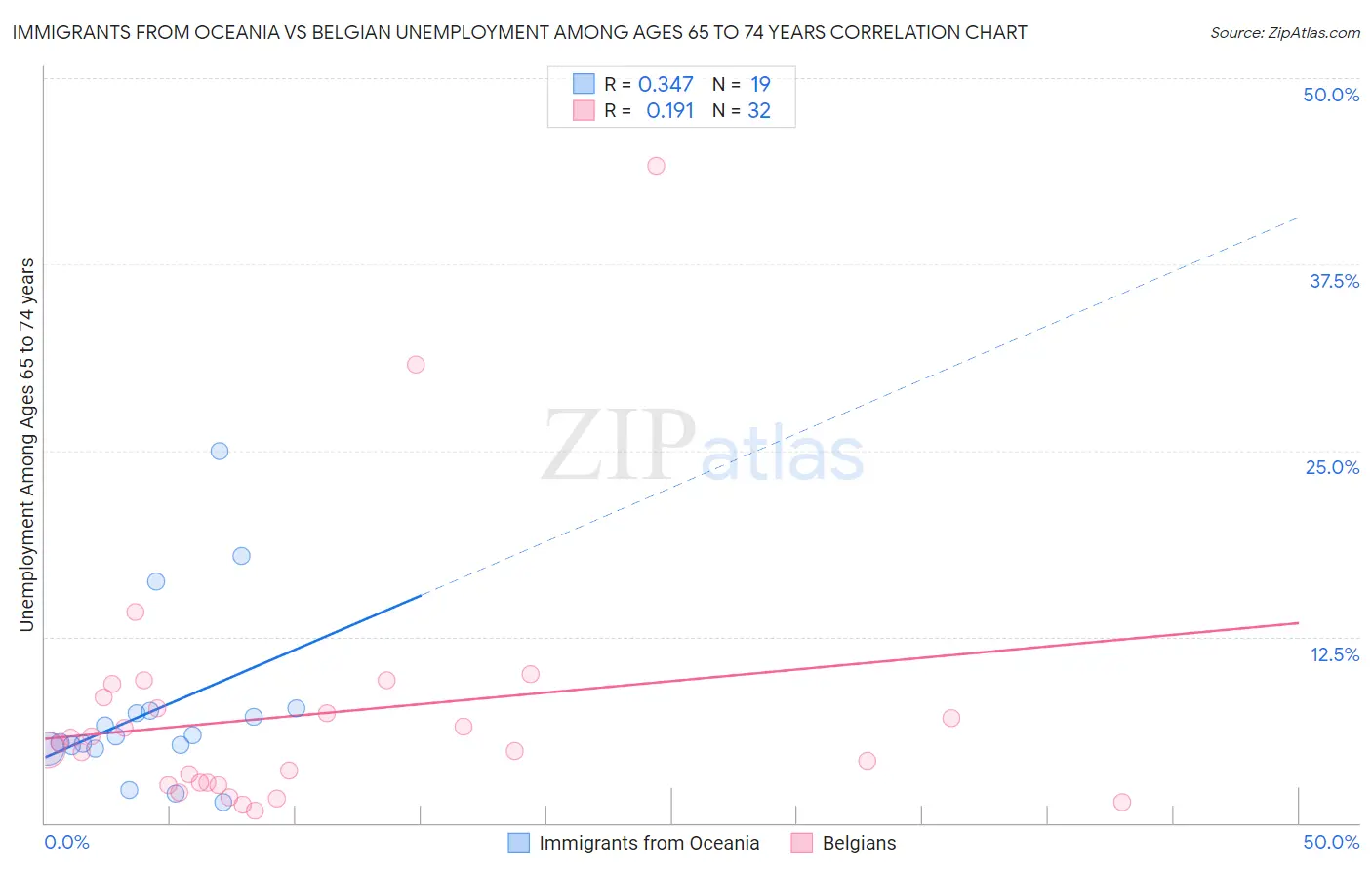 Immigrants from Oceania vs Belgian Unemployment Among Ages 65 to 74 years