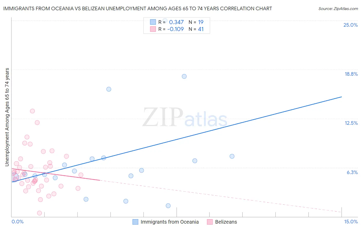 Immigrants from Oceania vs Belizean Unemployment Among Ages 65 to 74 years