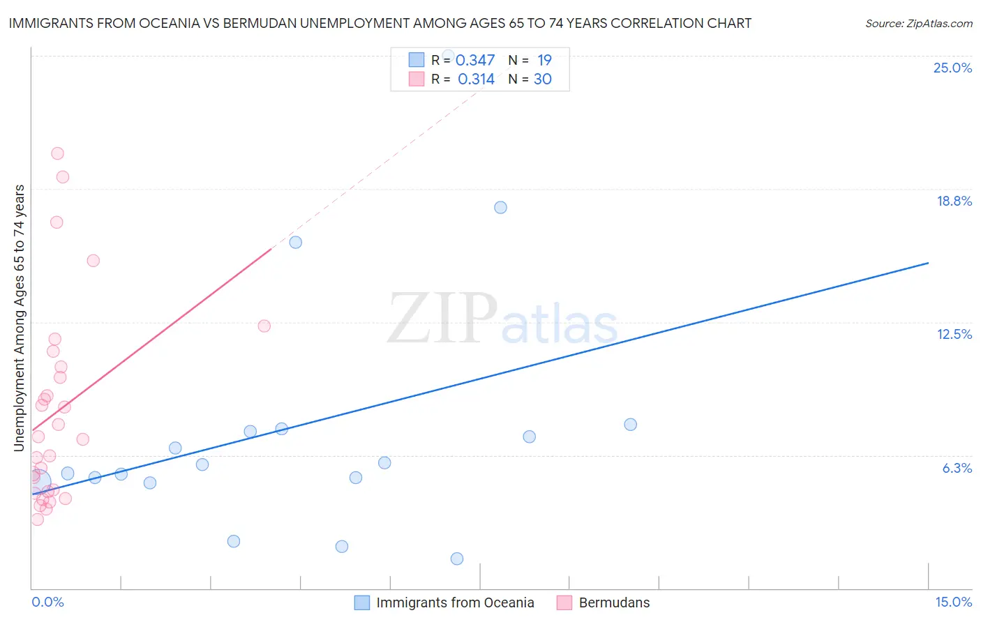 Immigrants from Oceania vs Bermudan Unemployment Among Ages 65 to 74 years