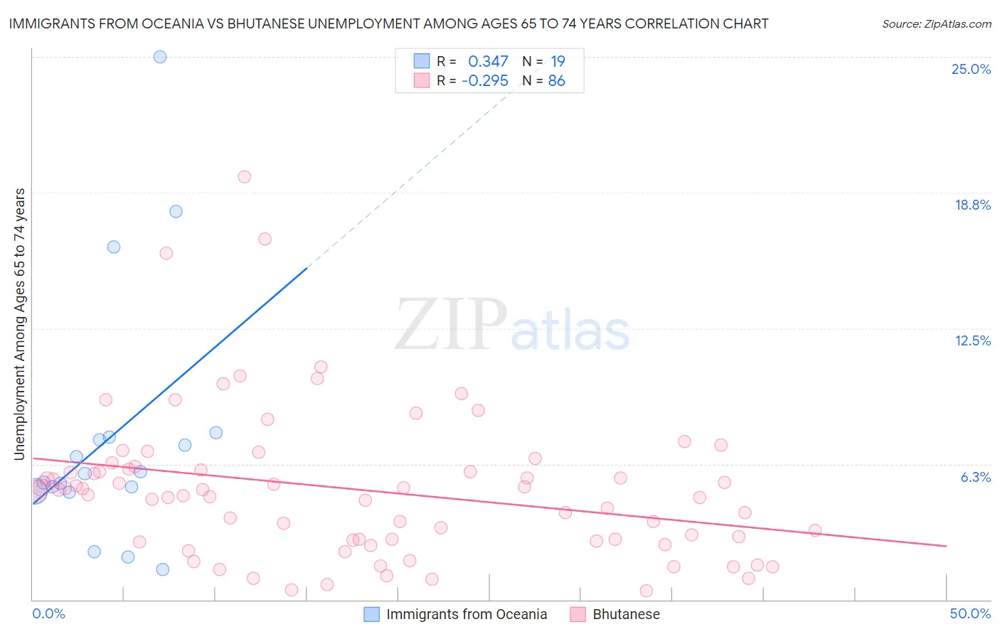 Immigrants from Oceania vs Bhutanese Unemployment Among Ages 65 to 74 years
