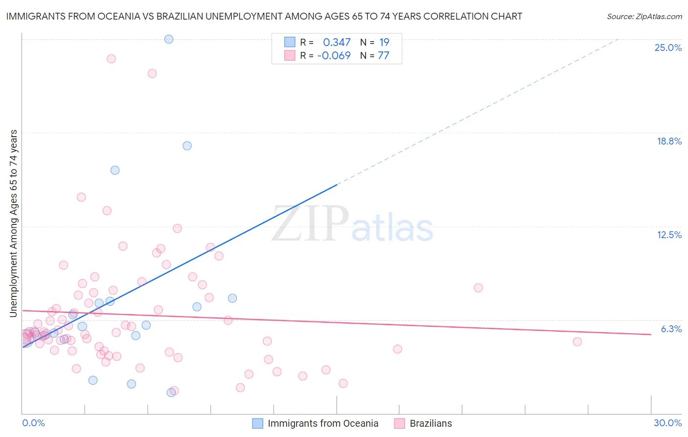 Immigrants from Oceania vs Brazilian Unemployment Among Ages 65 to 74 years