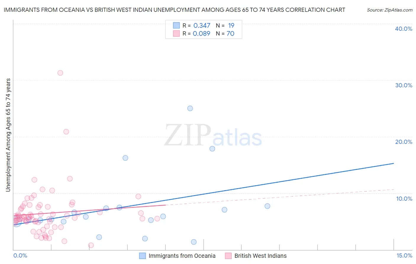 Immigrants from Oceania vs British West Indian Unemployment Among Ages 65 to 74 years