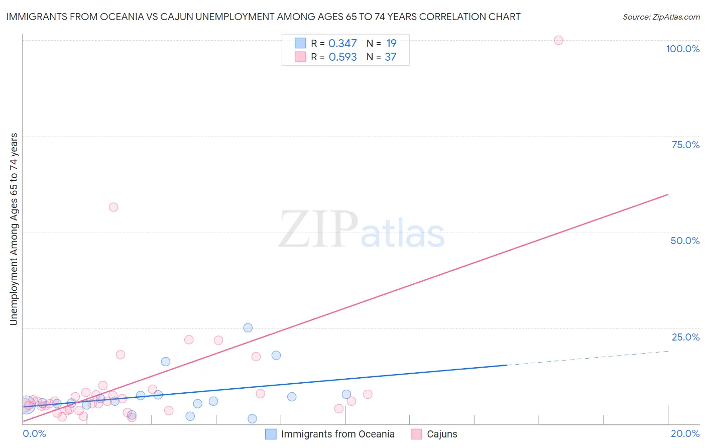 Immigrants from Oceania vs Cajun Unemployment Among Ages 65 to 74 years