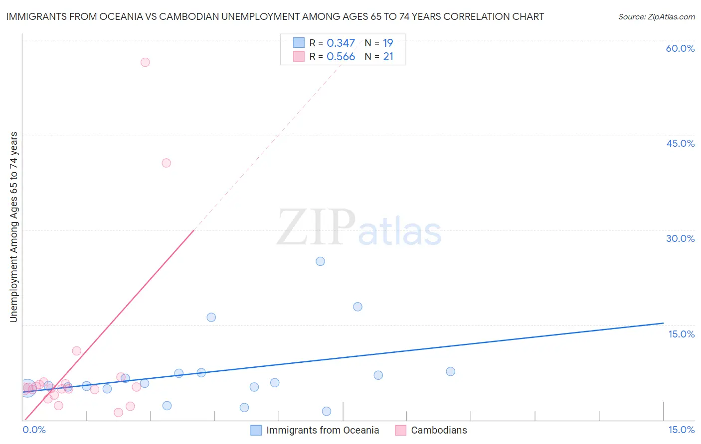 Immigrants from Oceania vs Cambodian Unemployment Among Ages 65 to 74 years