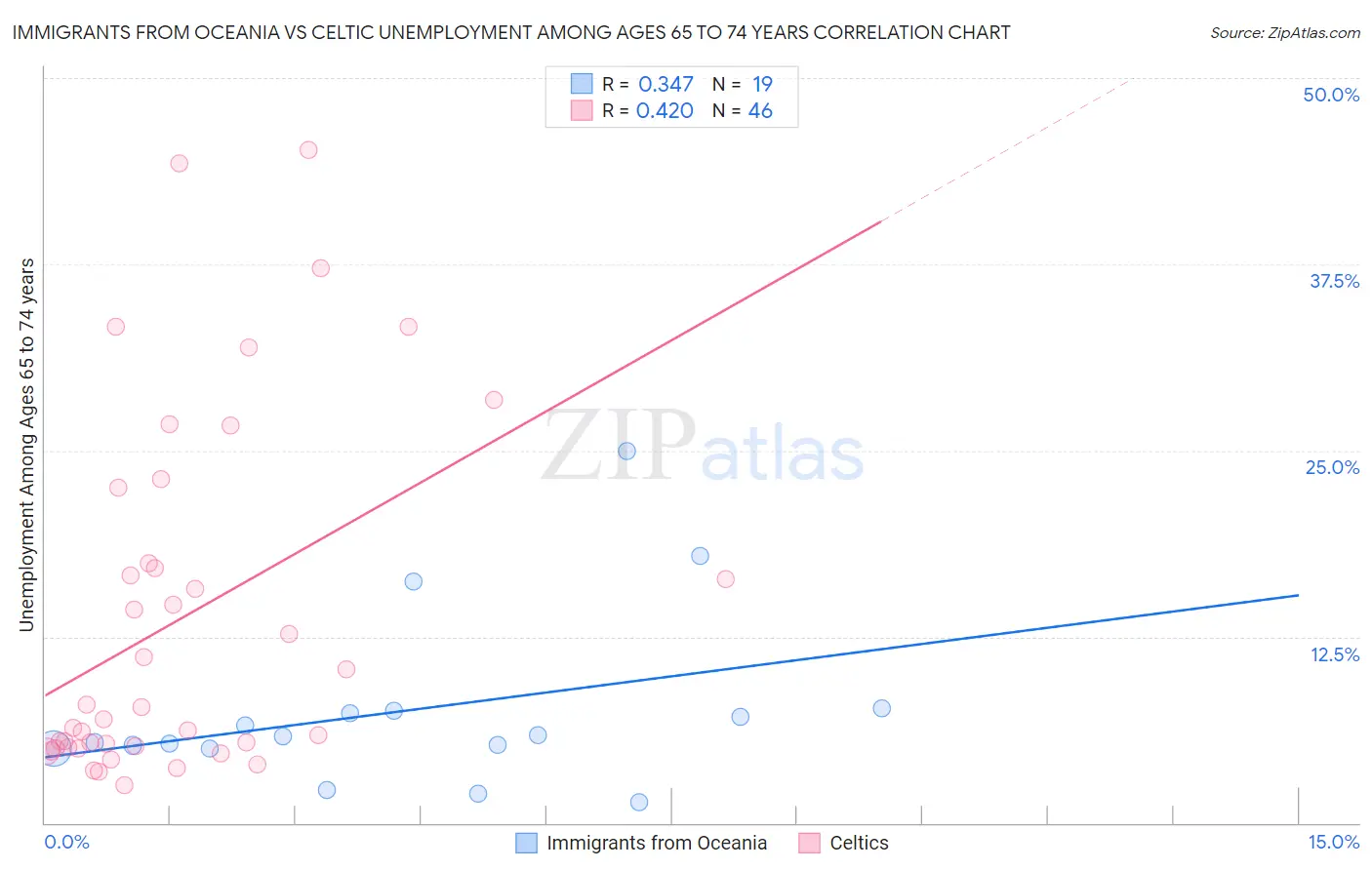 Immigrants from Oceania vs Celtic Unemployment Among Ages 65 to 74 years
