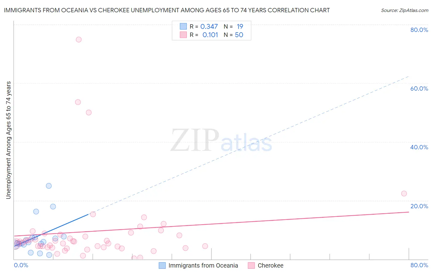 Immigrants from Oceania vs Cherokee Unemployment Among Ages 65 to 74 years