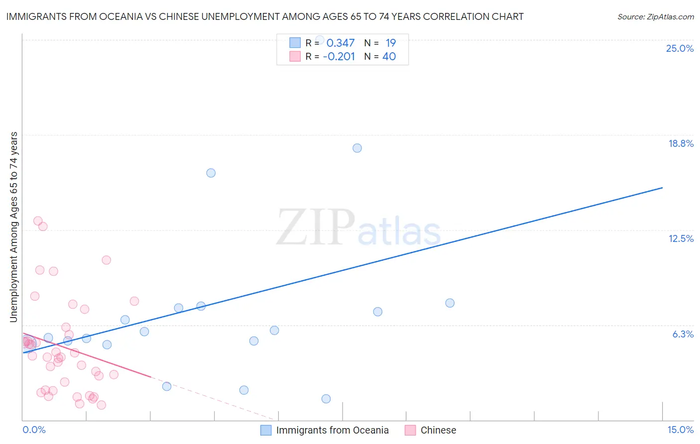 Immigrants from Oceania vs Chinese Unemployment Among Ages 65 to 74 years