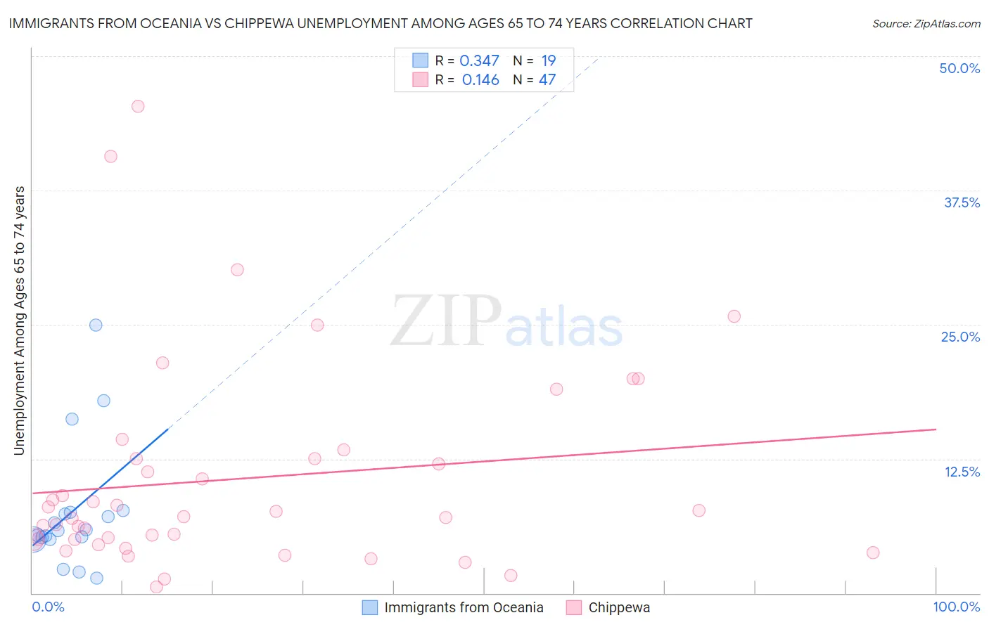 Immigrants from Oceania vs Chippewa Unemployment Among Ages 65 to 74 years