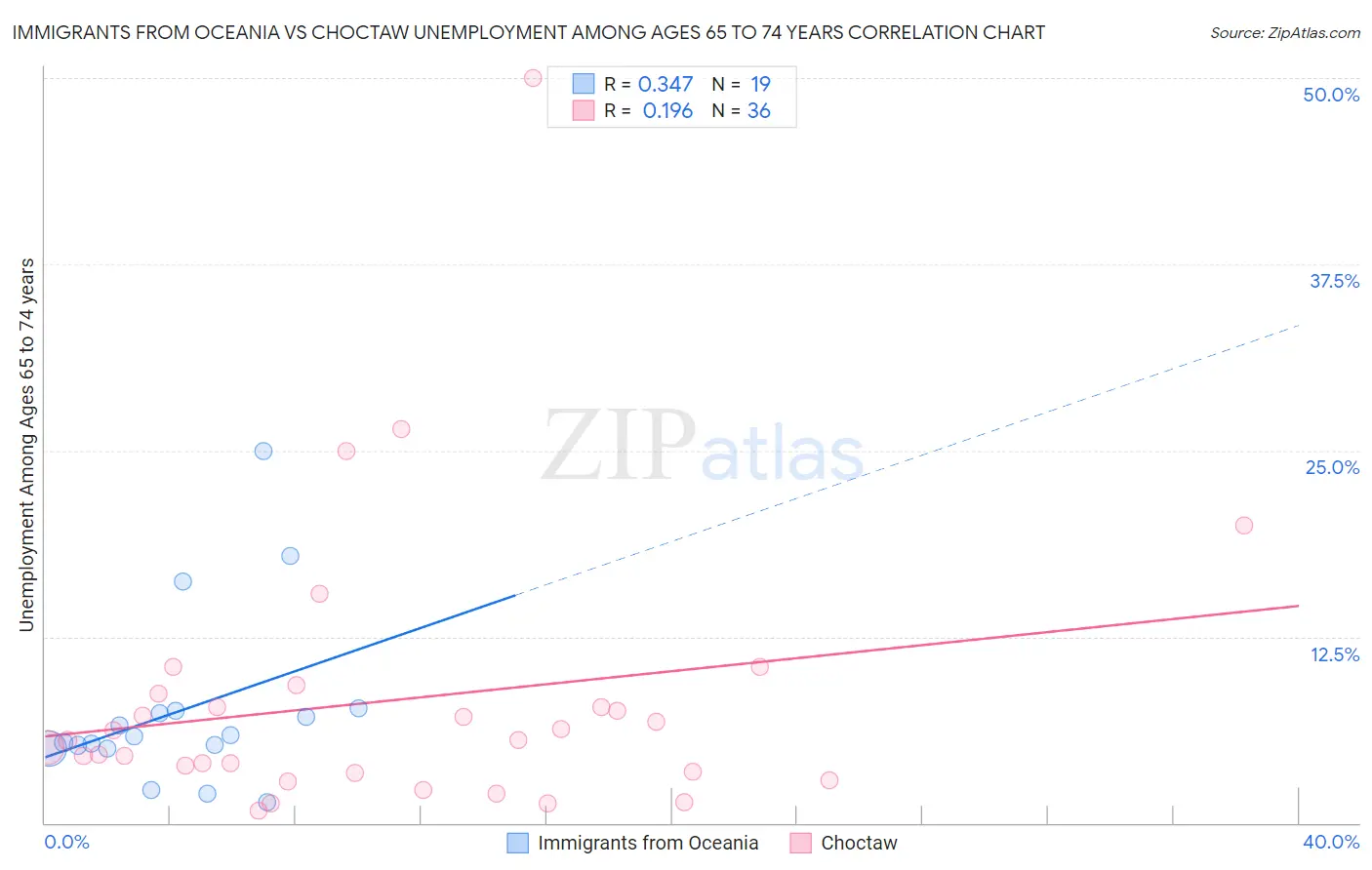 Immigrants from Oceania vs Choctaw Unemployment Among Ages 65 to 74 years