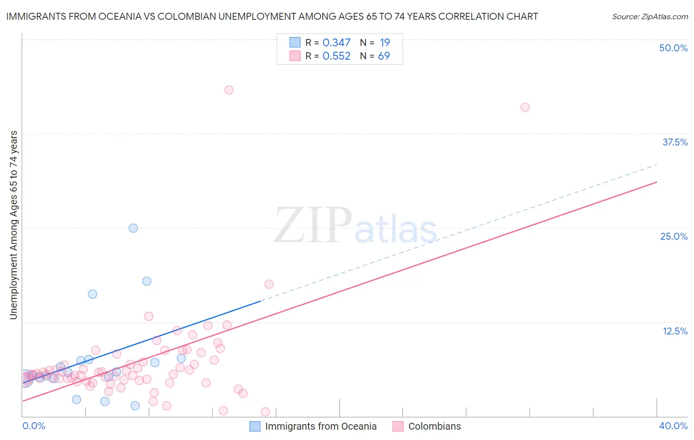 Immigrants from Oceania vs Colombian Unemployment Among Ages 65 to 74 years