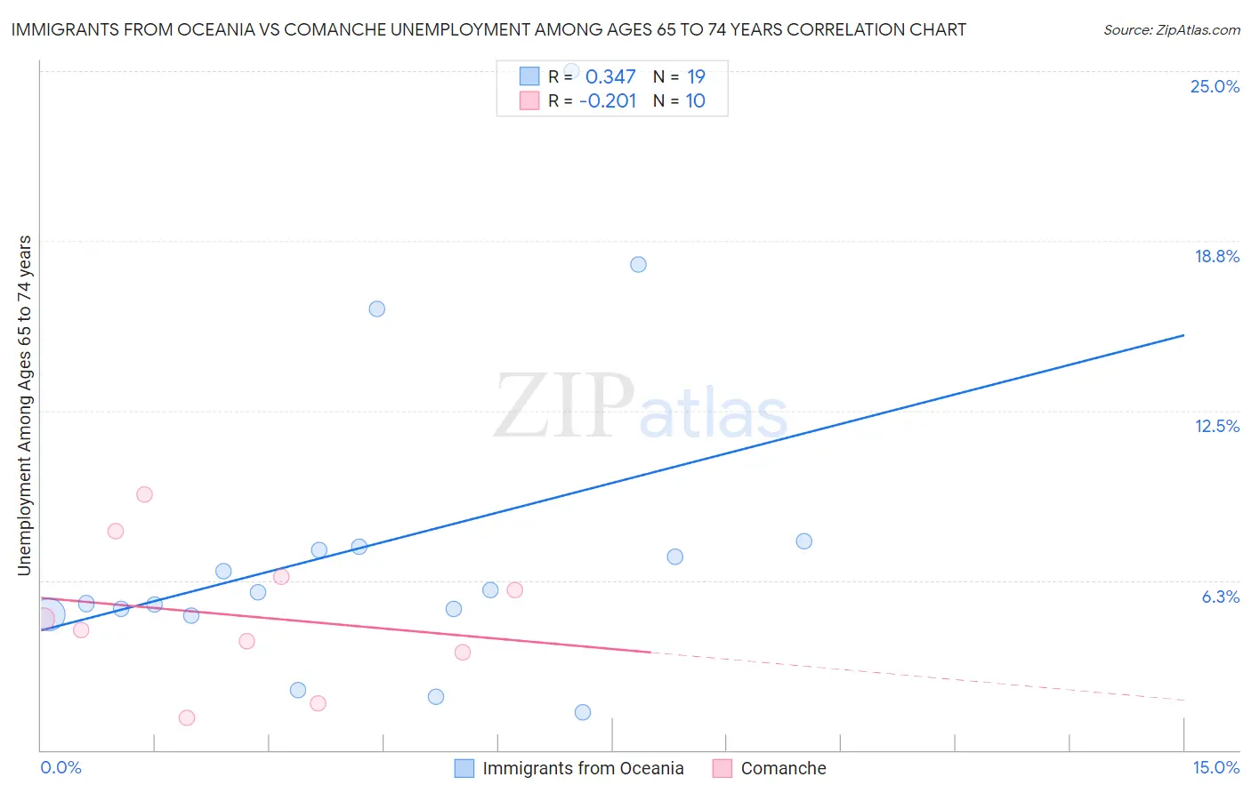 Immigrants from Oceania vs Comanche Unemployment Among Ages 65 to 74 years