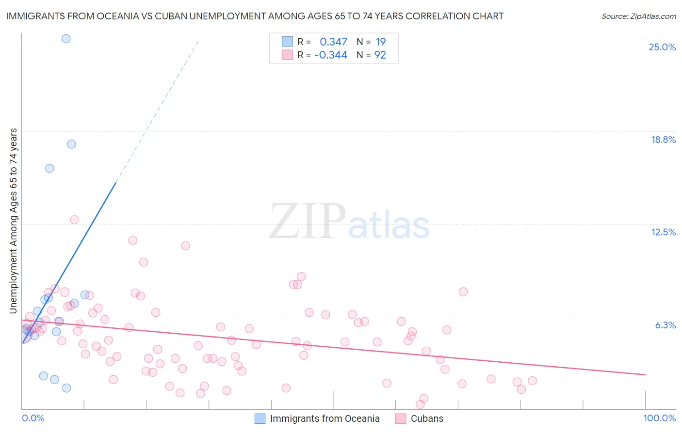 Immigrants from Oceania vs Cuban Unemployment Among Ages 65 to 74 years