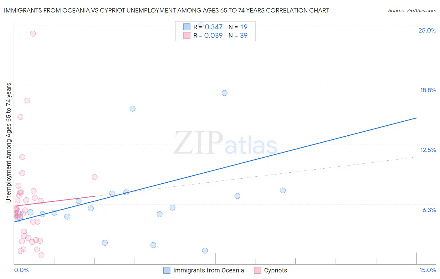 Immigrants from Oceania vs Cypriot Unemployment Among Ages 65 to 74 years
