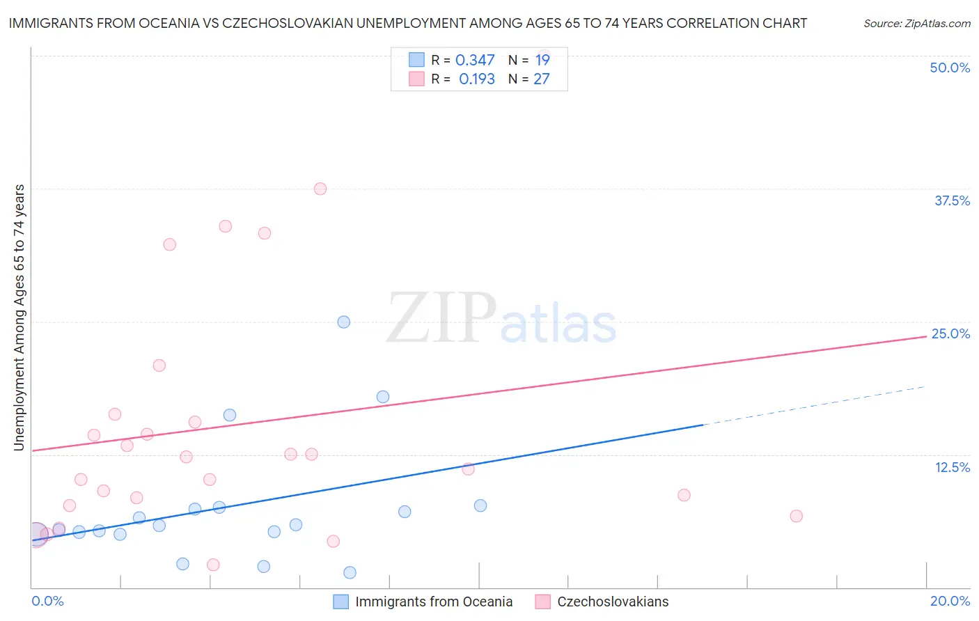 Immigrants from Oceania vs Czechoslovakian Unemployment Among Ages 65 to 74 years