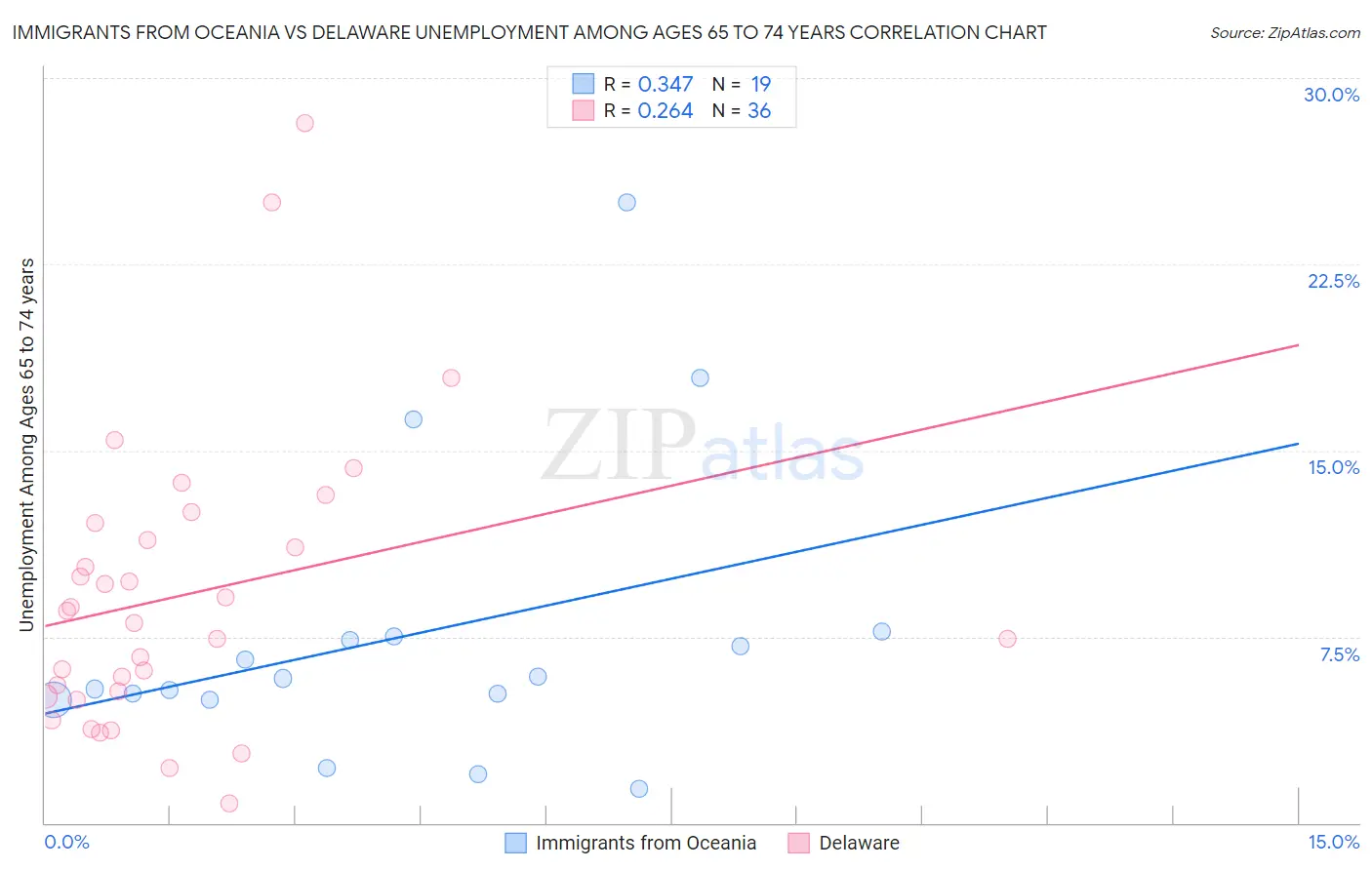 Immigrants from Oceania vs Delaware Unemployment Among Ages 65 to 74 years