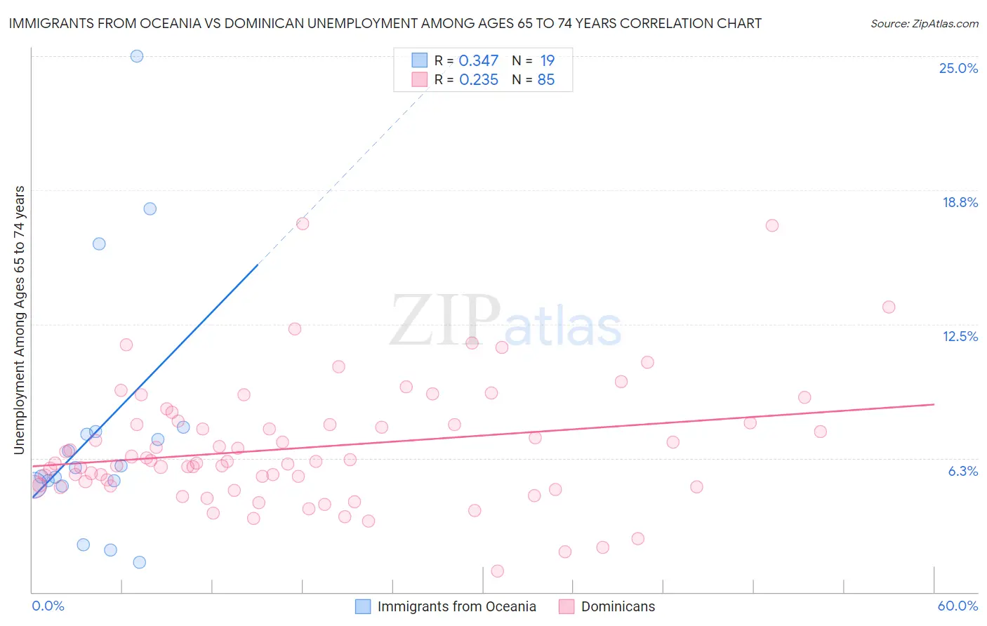 Immigrants from Oceania vs Dominican Unemployment Among Ages 65 to 74 years