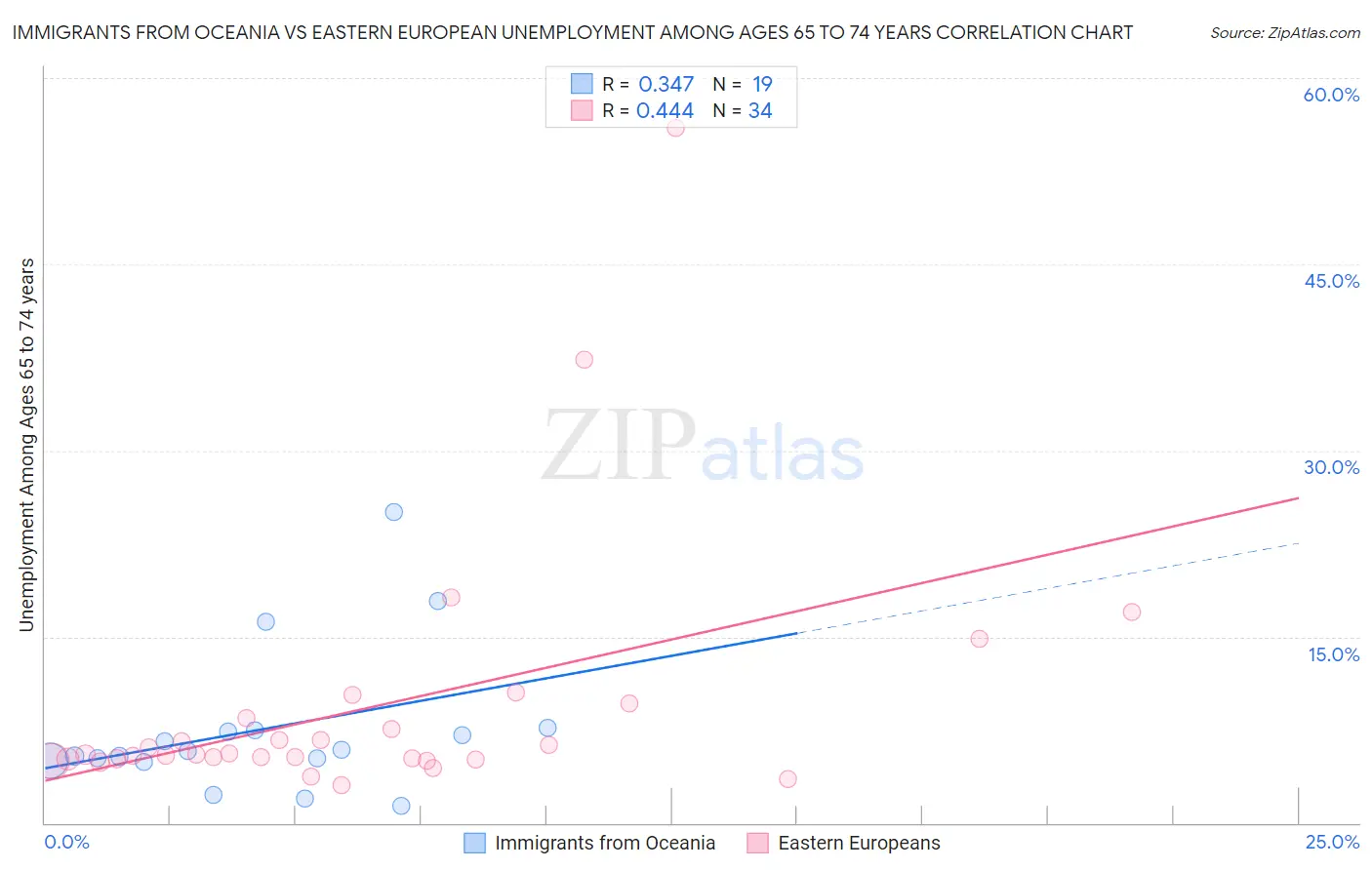 Immigrants from Oceania vs Eastern European Unemployment Among Ages 65 to 74 years