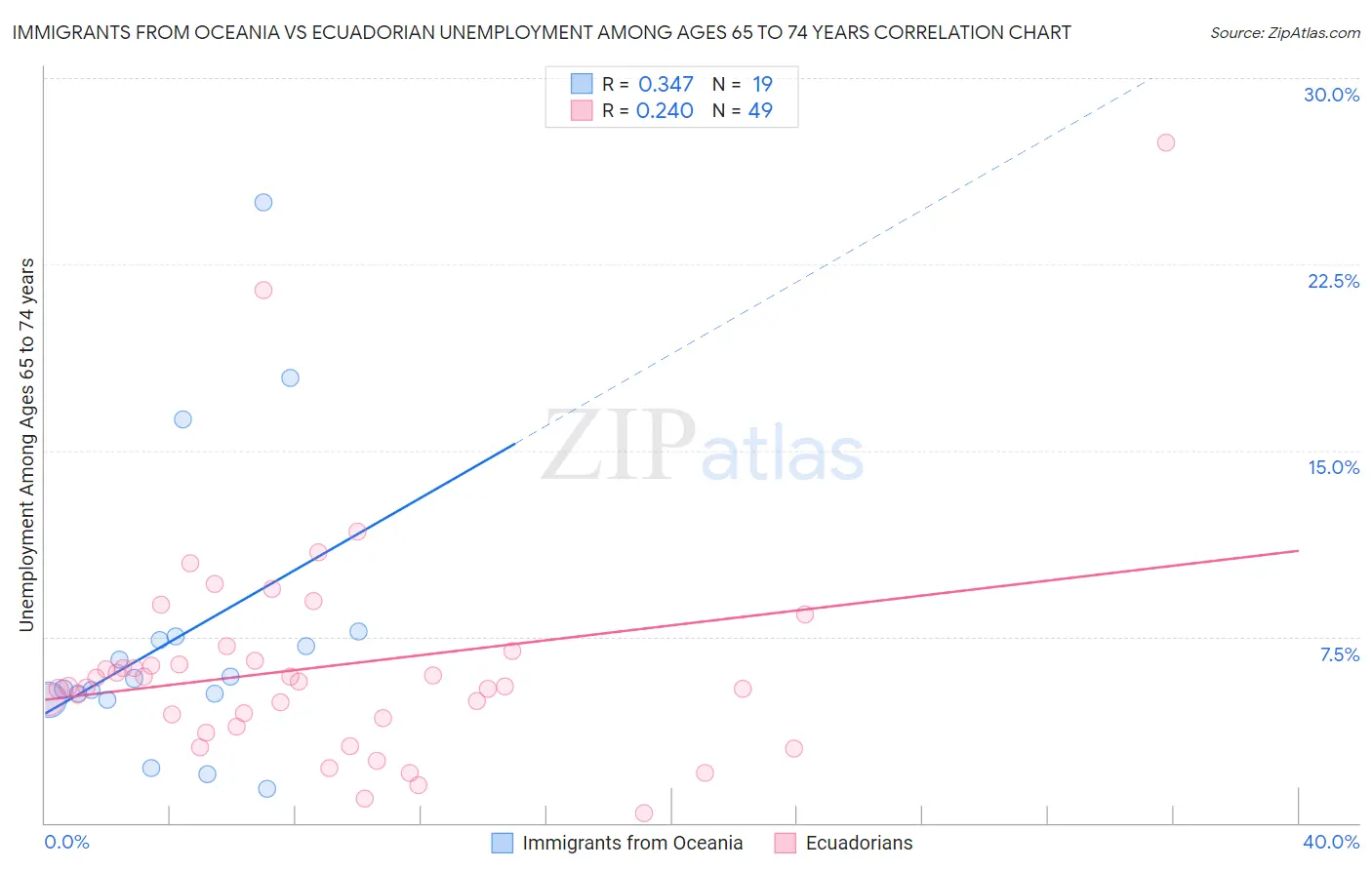 Immigrants from Oceania vs Ecuadorian Unemployment Among Ages 65 to 74 years