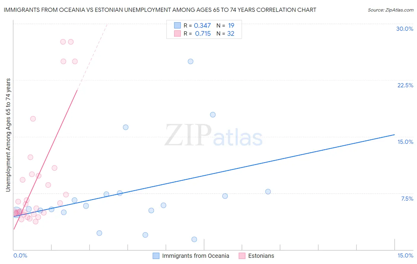 Immigrants from Oceania vs Estonian Unemployment Among Ages 65 to 74 years