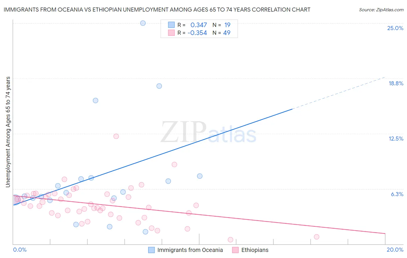 Immigrants from Oceania vs Ethiopian Unemployment Among Ages 65 to 74 years